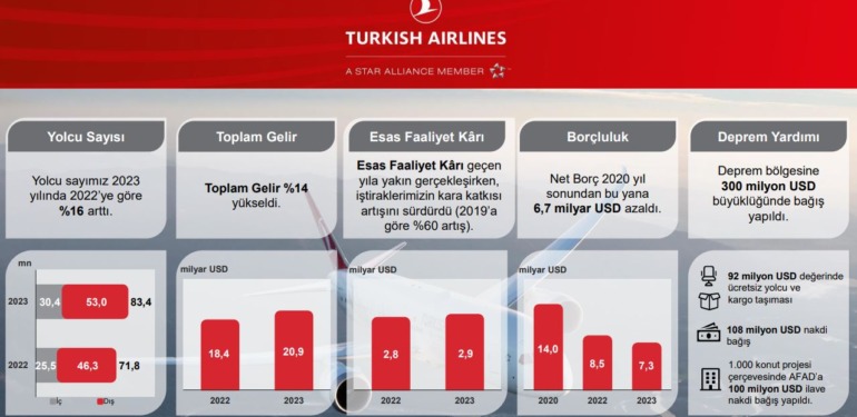 Türk Hava Yolları 2023’te 83,4 milyon yolcu taşıdı