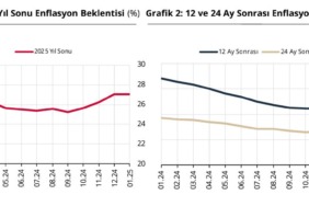 TCMB: Piyasa katılımcılarının enflasyon beklentileri geriledi